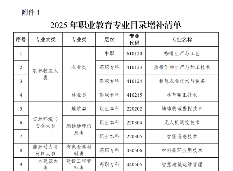 更新 | 2025年职业教育专业目录增补清单